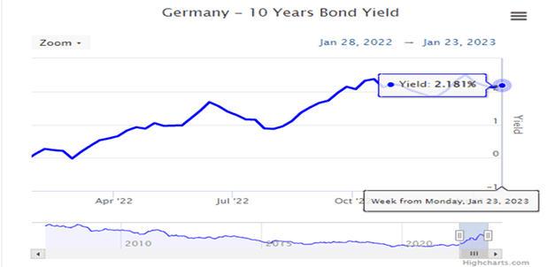 Prikaz nerizične stope za 10-godišnje obveznice SR Njemačke